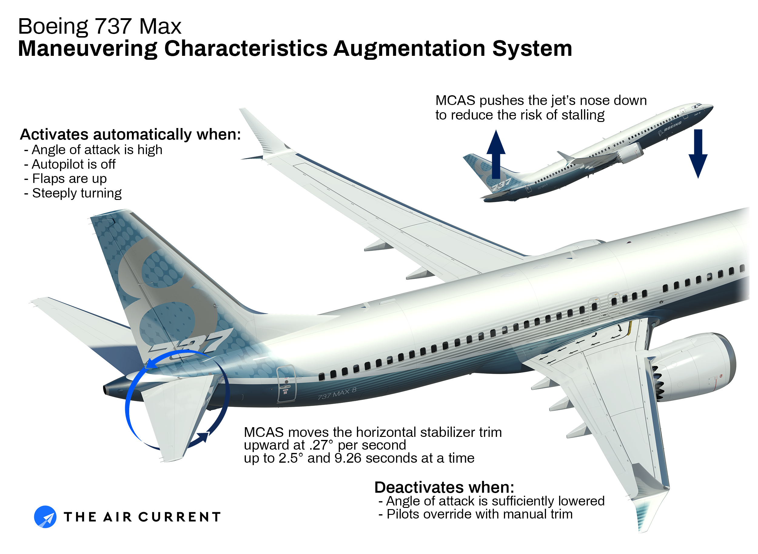 How Boeing's original MCAS software functioned at the time of both of the aircraft's two crashes in October 2018 and March 2019.