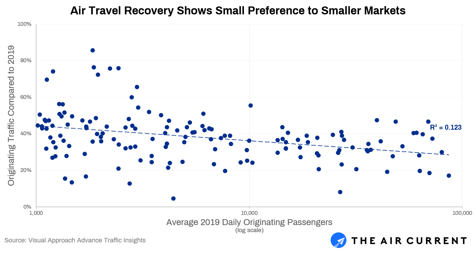 Air Travel Recovery Stronger in Smaller Communities