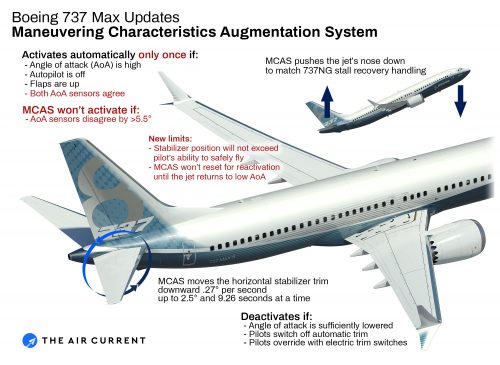 Boeing's MCAS on the 737 Max may not have been needed at all - The Air ...