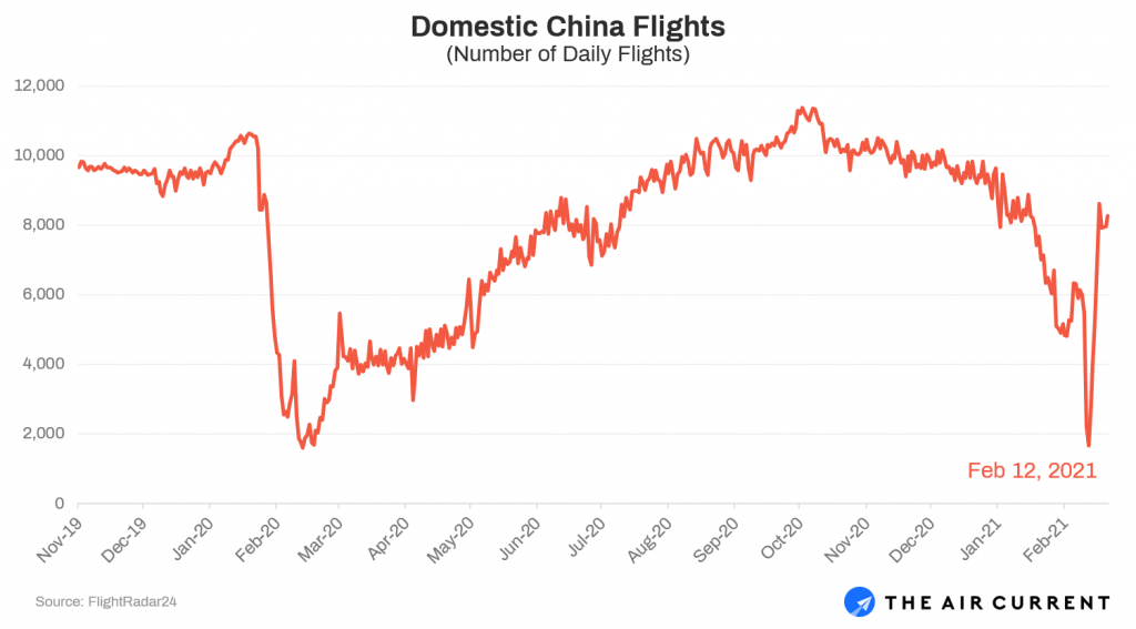 China Domestic Flights Over Time