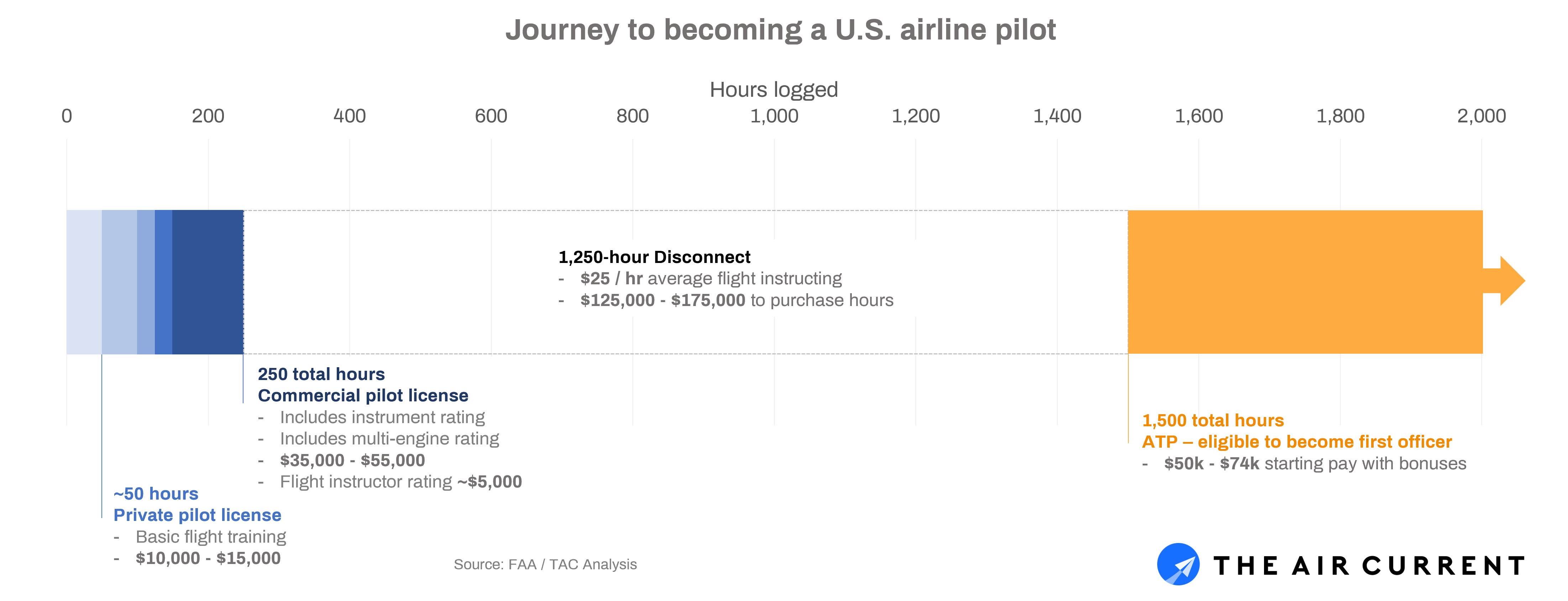 The 1,500-hour rule created a daunting gap for new pilots between the completion of their commercial pilot certificate and their eligibility to fly for Part 121 air carriers.