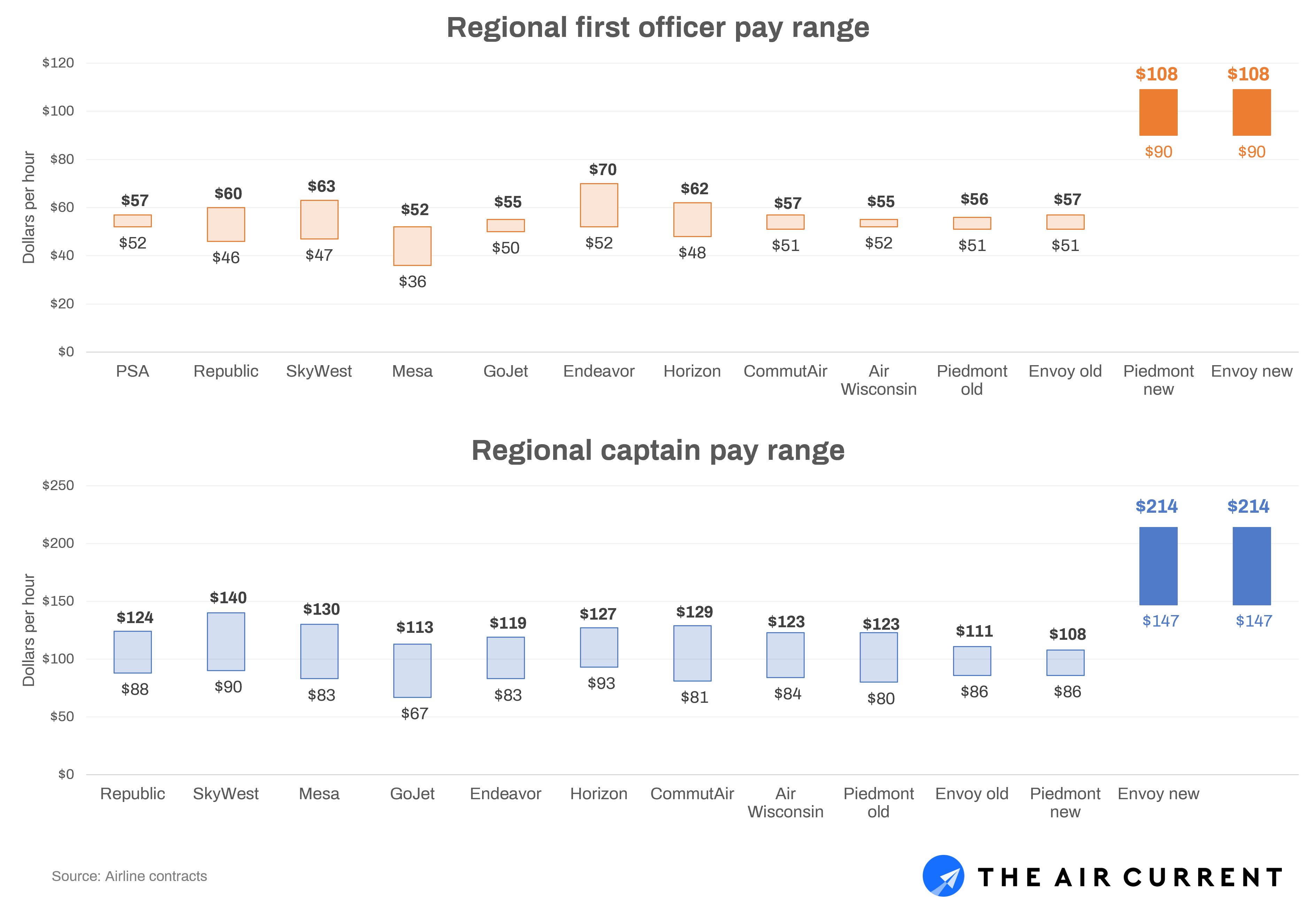 New pay scales announced by Piedmont Airlines and Envoy Air in June 2022 dramatically reshaped the economics of the U.S. regional airlines.